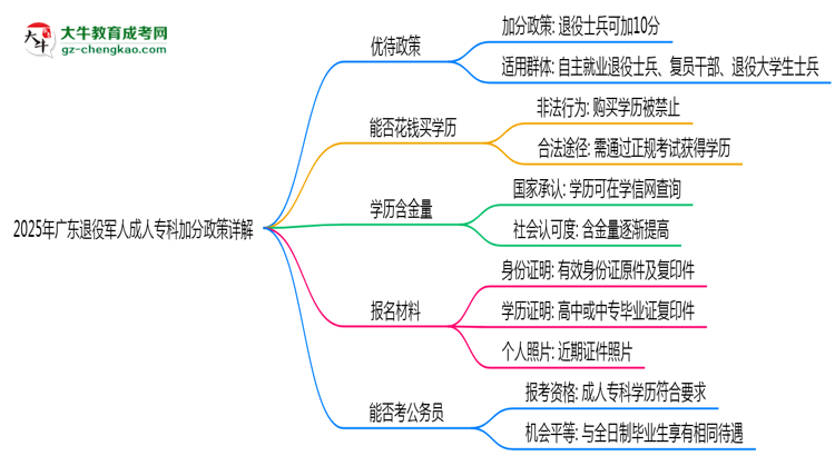 2025年廣東退役軍人成人?？萍臃终咴斀馑季S導(dǎo)圖