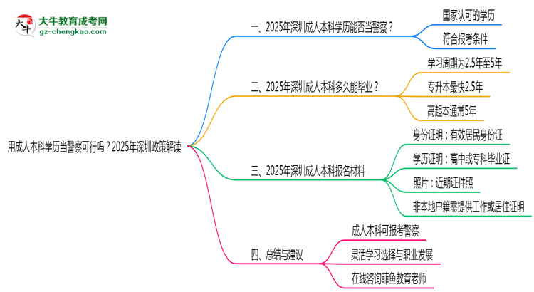 用成人本科學(xué)歷當(dāng)警察可行嗎？2025年深圳政策解讀思維導(dǎo)圖