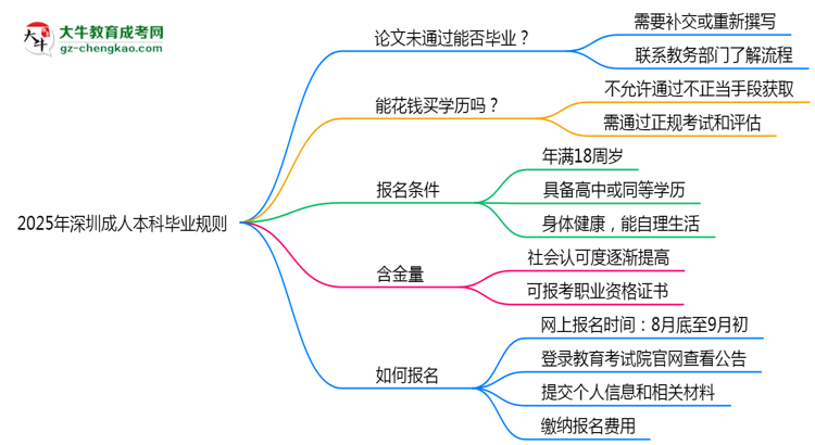 2025年深圳成人本科論文未通過(guò)能否補(bǔ)交？畢業(yè)規(guī)則調(diào)整思維導(dǎo)圖