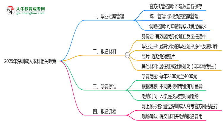 2025年深圳成人本科畢業(yè)檔案能自存嗎？官方托管新政思維導(dǎo)圖