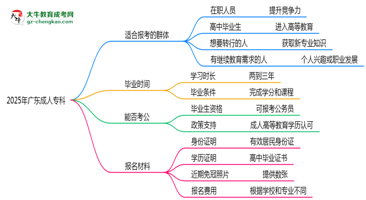 2025年廣東哪些人適合報(bào)考成人?？?？思維導(dǎo)圖