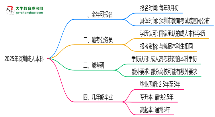 深圳成人本科全年可報名？2025年報考時間節(jié)點(diǎn)更新思維導(dǎo)圖