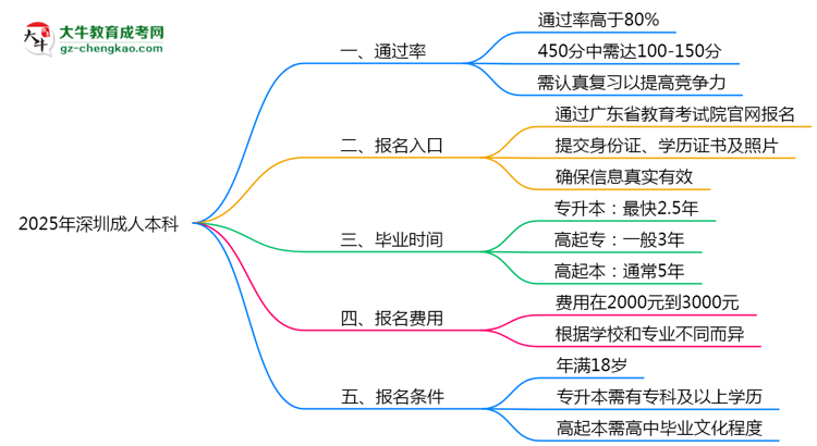 2025年深圳成人本科真能&ldquo;到場(chǎng)即過&rdquo;？通過率數(shù)據(jù)曝光思維導(dǎo)圖