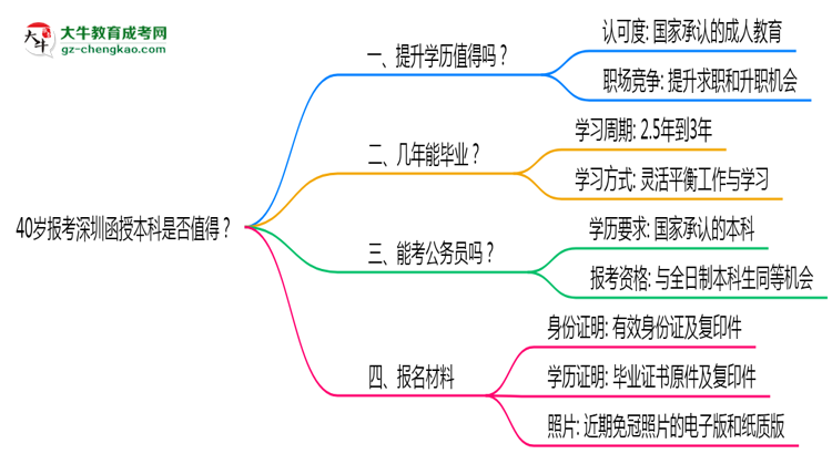40歲報(bào)考深圳函授本科是否值得？2025年學(xué)歷含金量解析思維導(dǎo)圖