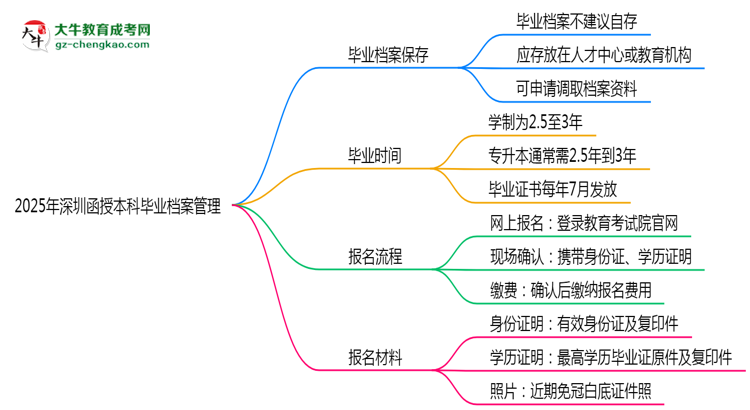 2025年深圳函授本科畢業(yè)檔案能自存嗎？官方托管新政思維導(dǎo)圖
