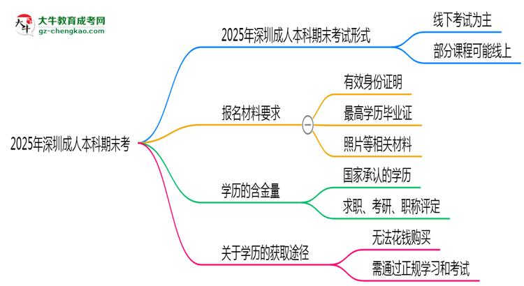 2025年深圳成人本科期末考線上考？考試形式官方確認(rèn)思維導(dǎo)圖