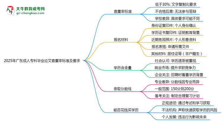 2025年廣東成人專科畢業(yè)論文查重率標準及要求思維導(dǎo)圖