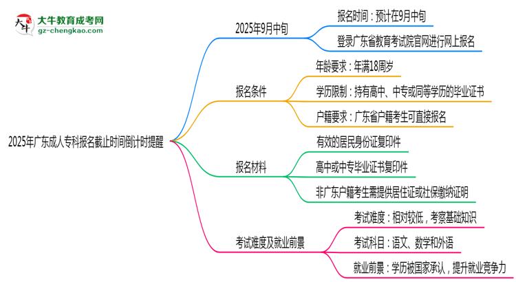 2025年廣東成人專科報(bào)名截止時(shí)間倒計(jì)時(shí)提醒思維導(dǎo)圖