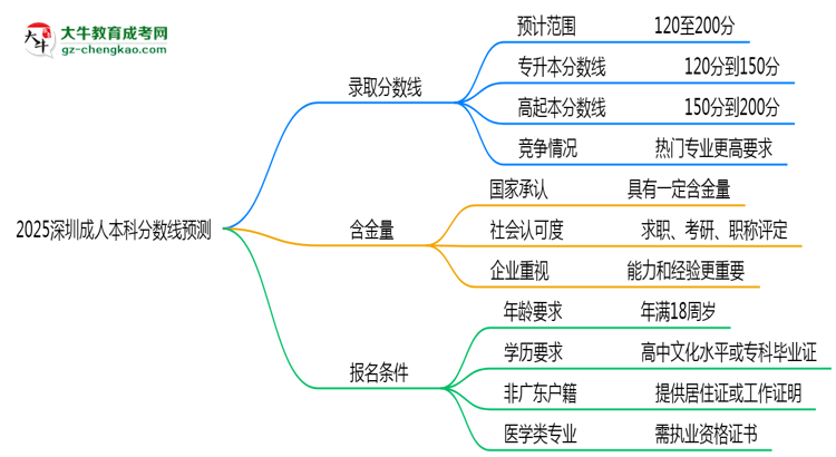 2025深圳成人本科分?jǐn)?shù)線預(yù)測(cè)：各專業(yè)錄取標(biāo)準(zhǔn)搶先看思維導(dǎo)圖