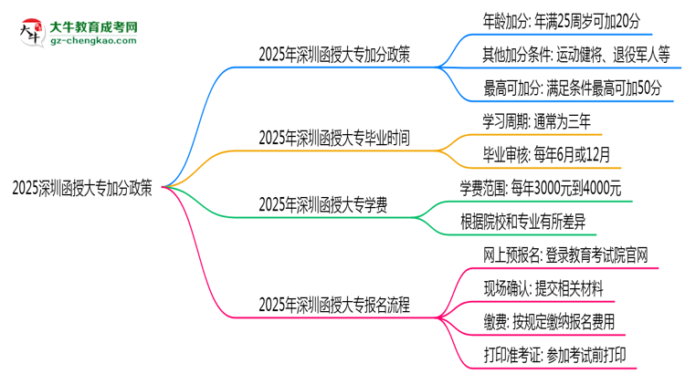 2025深圳函授大專加分政策揭曉：最高可加50分條件思維導(dǎo)圖