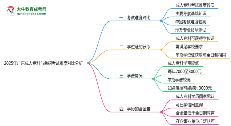 2025年廣東成人?？婆c單招考試難度對比分析思維導(dǎo)圖