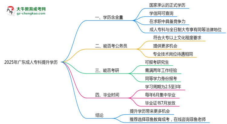 2025年廣東職場人提升學(xué)歷選成人專科值不值？思維導(dǎo)圖