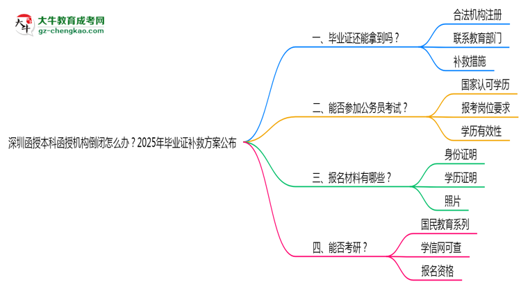 深圳函授本科函授機構倒閉怎么辦？2025年畢業(yè)證補救方案公布思維導圖