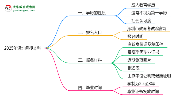 2025年深圳明確界定：函授本科學(xué)歷屬第一學(xué)歷嗎？思維導(dǎo)圖