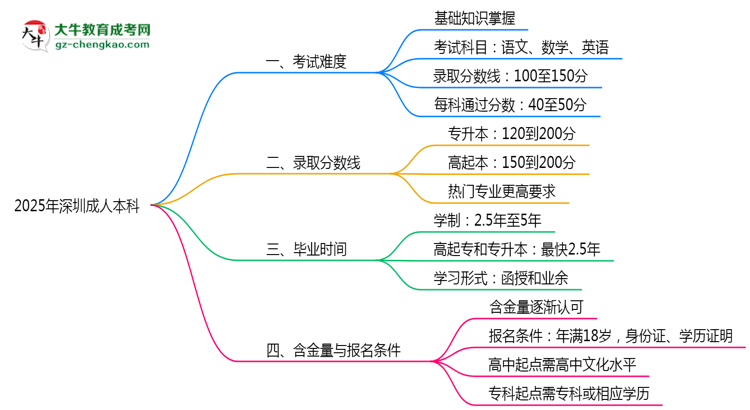 2025深圳成人本科難度升級？各科目通過率數(shù)據(jù)曝光思維導(dǎo)圖