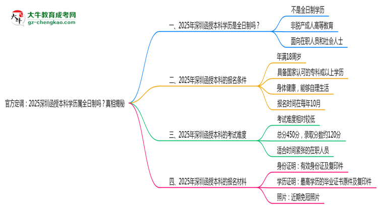 官方定調(diào)：2025深圳函授本科學(xué)歷屬全日制嗎？真相揭秘思維導(dǎo)圖
