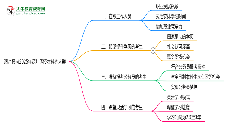 哪些人適合報(bào)深圳函授本科？2025年四類人群推薦名單思維導(dǎo)圖