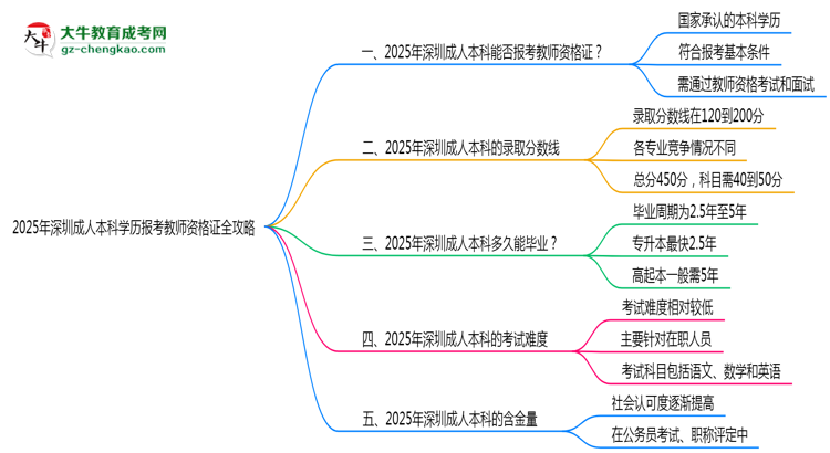 2025年深圳成人本科學(xué)歷報(bào)考教師資格證全攻略思維導(dǎo)圖