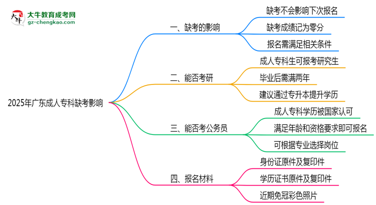 2025年廣東成人?？迫笨紩绊懴麓螆竺麊幔克季S導(dǎo)圖