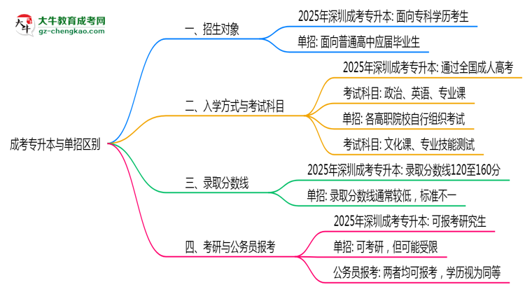 成考專升本與單招區(qū)別在哪？2025年深圳考生必看對比指南思維導(dǎo)圖