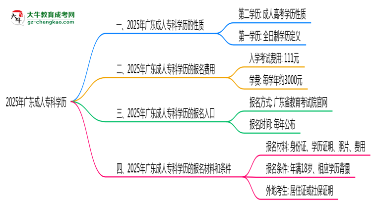 2025年廣東成人?？茖W(xué)歷是否算第一學(xué)歷？思維導(dǎo)圖