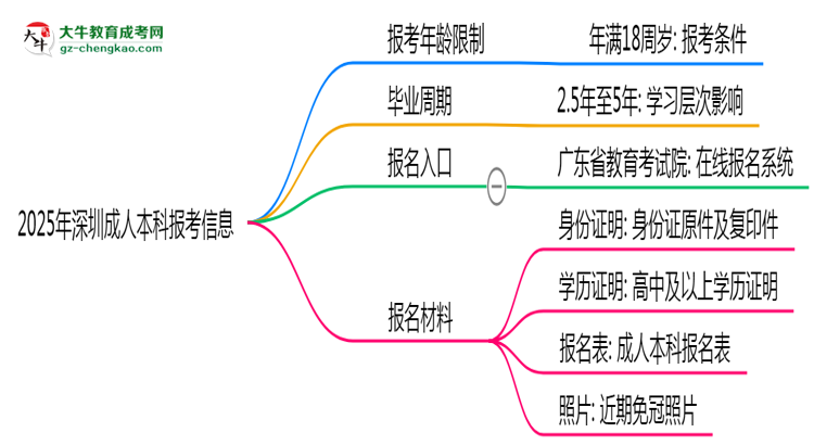 2025年深圳省成人本科報考年齡限制是多少歲？思維導圖
