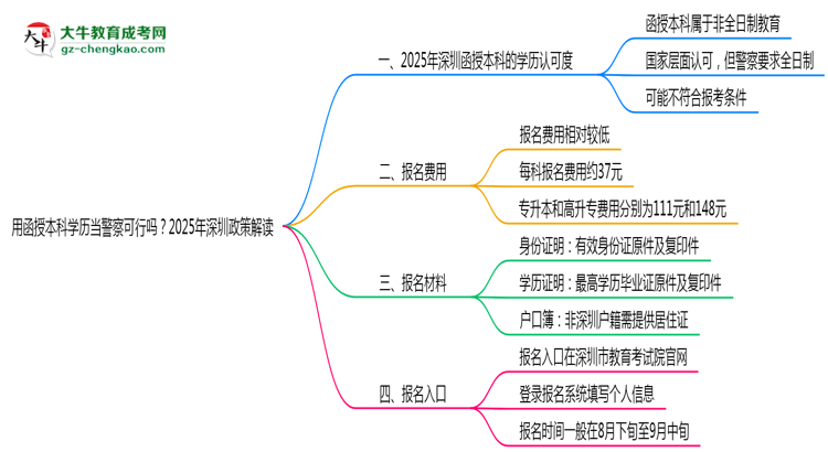 用函授本科學歷當警察可行嗎？2025年深圳政策解讀思維導圖