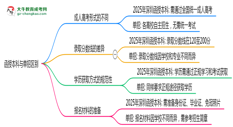 函授本科與單招區(qū)別在哪？2025年深圳考生必看對比指南思維導(dǎo)圖