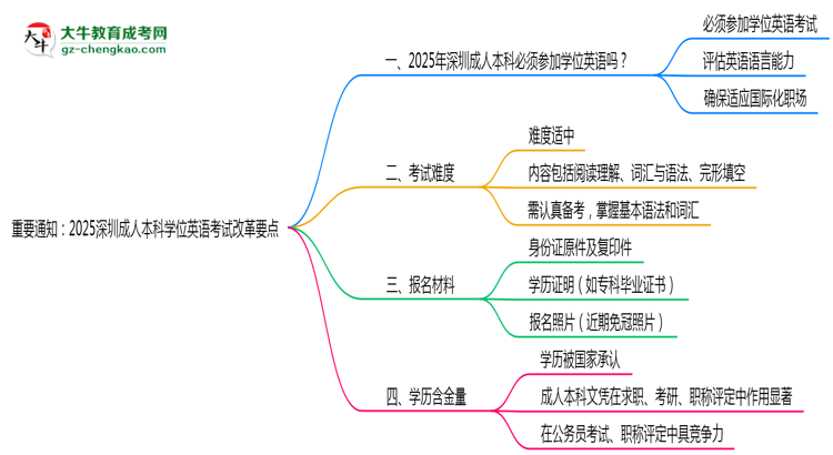 重要通知：2025深圳成人本科學(xué)位英語考試改革要點思維導(dǎo)圖