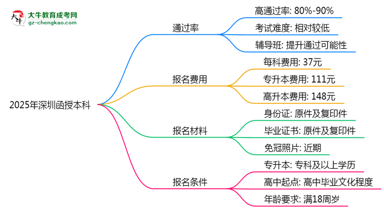 2025年深圳函授本科真能“到場即過”？通過率數(shù)據(jù)曝光思維導(dǎo)圖