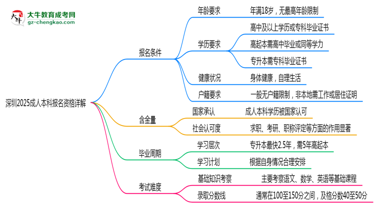 深圳2025成人本科報名資格詳解：這些條件你必須達標(biāo)！思維導(dǎo)圖