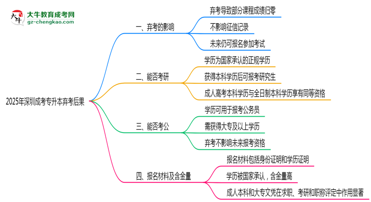 2025年深圳成考專升本棄考后果：影響征信或下次報名？思維導(dǎo)圖