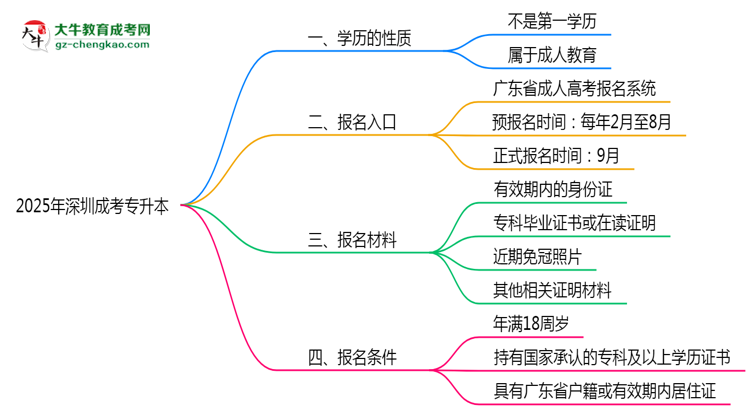 2025年深圳明確界定：成考專升本學(xué)歷屬第一學(xué)歷嗎？思維導(dǎo)圖