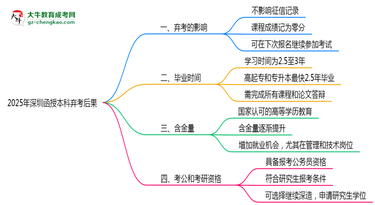 2025年深圳函授本科棄考后果：影響征信或下次報(bào)名？思維導(dǎo)圖