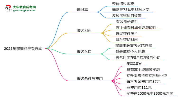 2025年深圳成考專升本真能“到場(chǎng)即過(guò)”?通過(guò)率數(shù)據(jù)曝光思維導(dǎo)圖