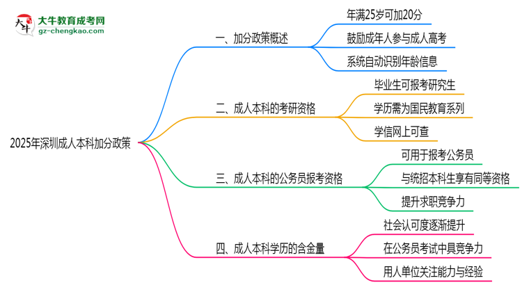 2025年深圳成人本科加分政策：滿多少歲可加20分？思維導(dǎo)圖