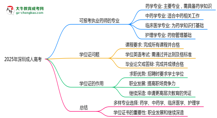 2025年深圳成人高考哪些專業(yè)可報(bào)考執(zhí)業(yè)藥師？思維導(dǎo)圖