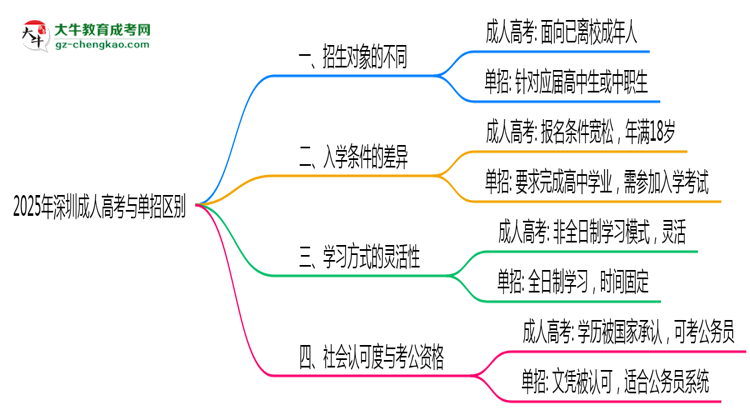 2025年深圳成人高考與單招區(qū)別：適合人群對(duì)比思維導(dǎo)圖