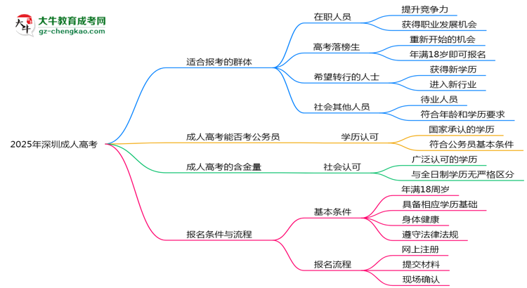 2025年深圳哪些人適合報考成人高考？思維導(dǎo)圖
