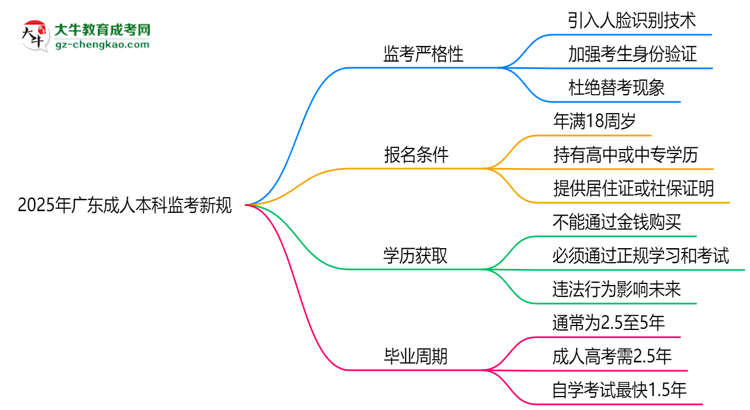 2025年廣東成人本科監(jiān)考新規(guī)：人臉識(shí)別防作弊思維導(dǎo)圖
