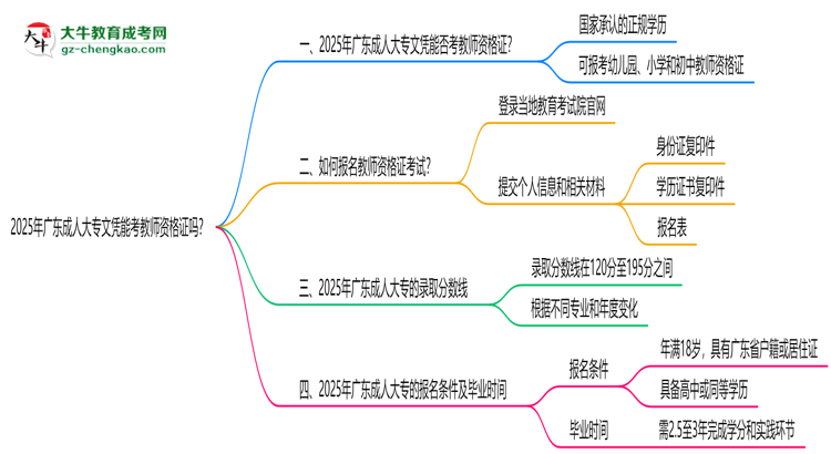2025年廣東成人大專文憑能考教師資格證嗎？思維導圖