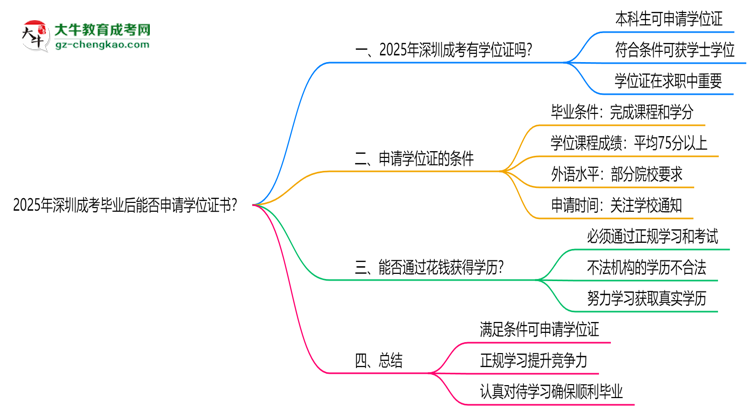 2025年深圳成考畢業(yè)后能否申請學(xué)位證書？思維導(dǎo)圖