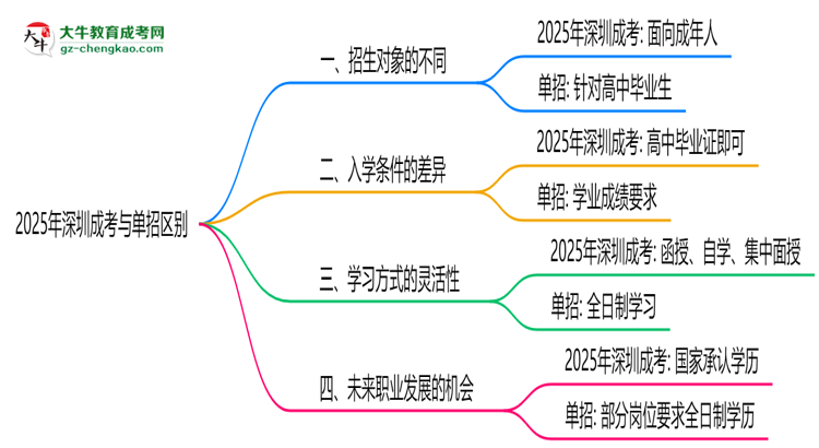 2025年深圳成考與單招區(qū)別：適合人群對(duì)比思維導(dǎo)圖