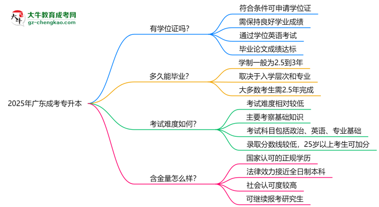 2025年廣東成考專升本畢業(yè)可申請學(xué)位證嗎？官方解答思維導(dǎo)圖