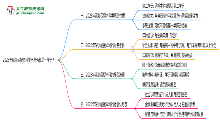 2025年深圳函授本科學(xué)歷是否算第一學(xué)歷？思維導(dǎo)圖