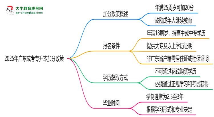 2025年廣東成考專升本加分政策：最高可加20分條件思維導(dǎo)圖