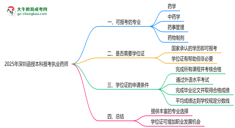 2025年深圳函授本科哪些專業(yè)可報(bào)考執(zhí)業(yè)藥師？思維導(dǎo)圖