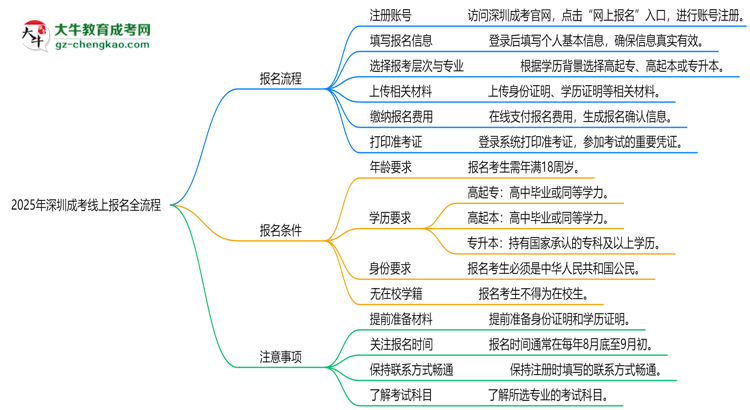 2025年深圳成考線上報名全流程圖文指南思維導(dǎo)圖