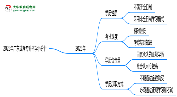 2025年廣東成考專(zhuān)升本學(xué)歷是否算全日制？官方回應(yīng)思維導(dǎo)圖