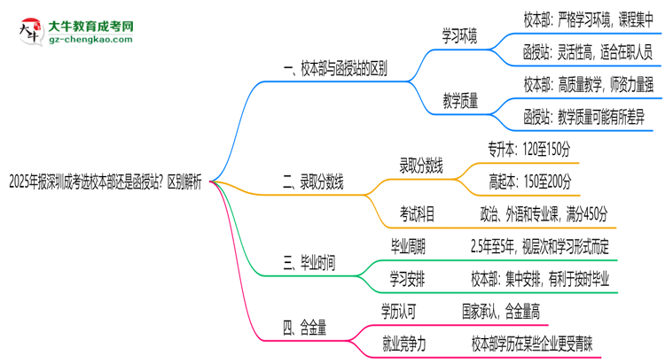 2025年報深圳成考選校本部還是函授站？區(qū)別解析思維導(dǎo)圖